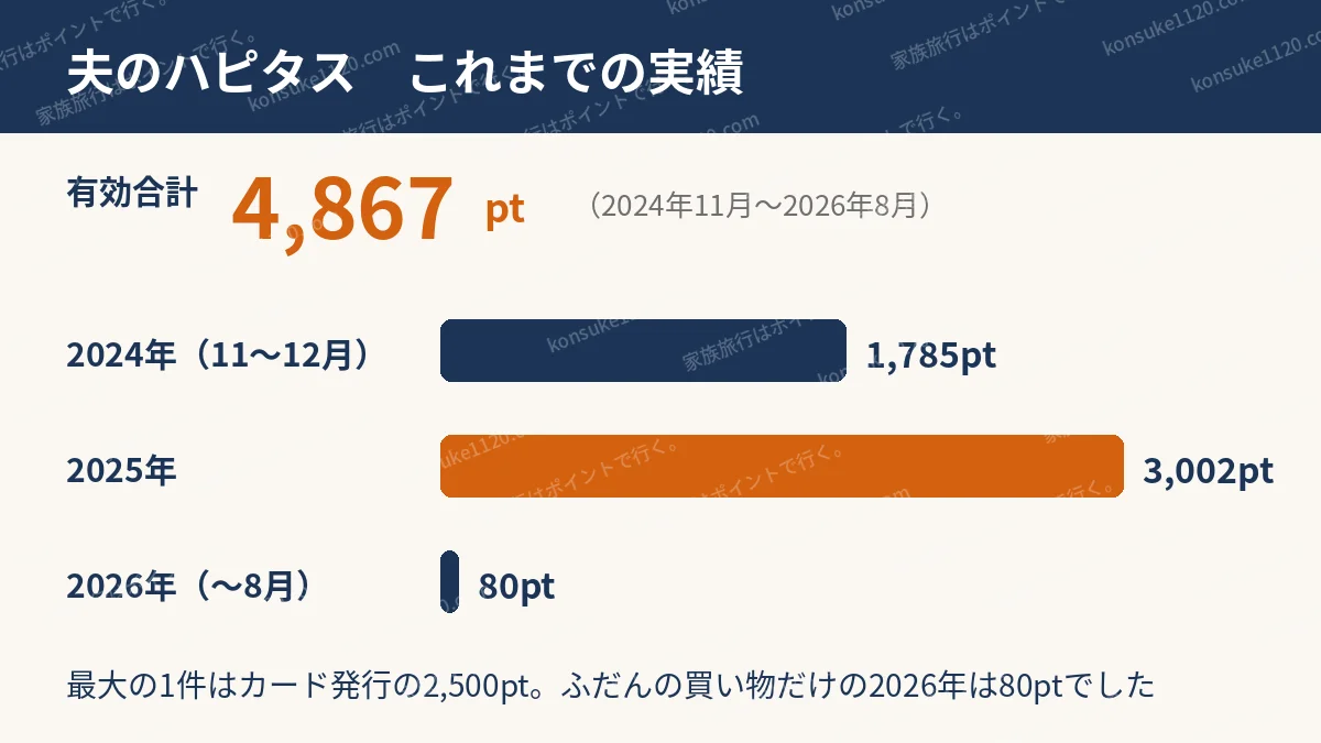 夫のハピタスのこれまでの実績。有効合計4,867ポイント。2024年は1,785ポイント、2025年は3,002ポイント、2026年は8月までで80ポイント