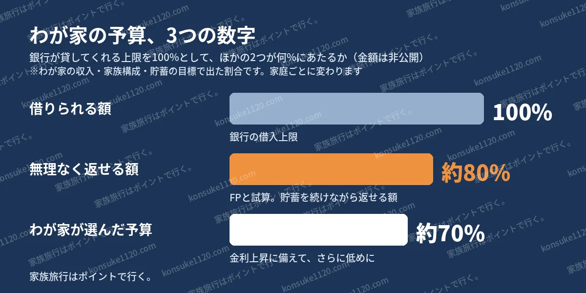銀行の借入上限を100%としたとき、無理なく返せる額は約80%、わが家が選んだ予算は約70%