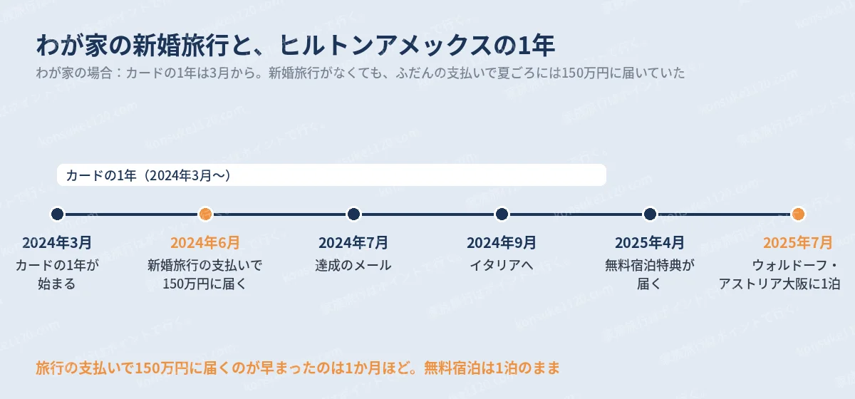 わが家のヒルトンアメックスの1年。2024年3月にカードの1年が始まり、6月に新婚旅行の支払いで150万円に届き、7月に達成メール、9月にイタリアへ。2025年4月に無料宿泊特典が届き、7月にウォルドーフ・アストリア大阪に1泊