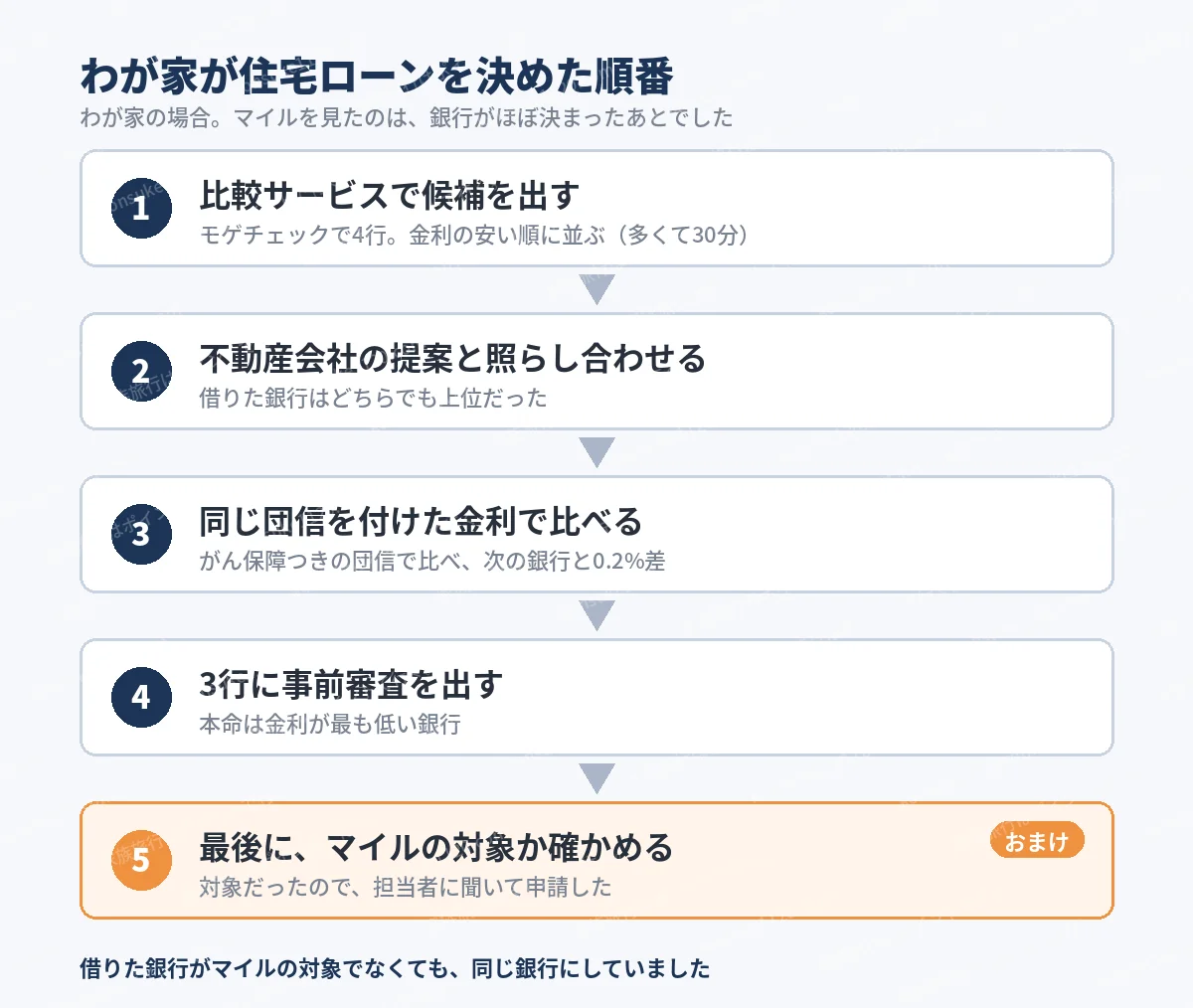 わが家が住宅ローンを決めた順番:比較サービスで候補を出す、不動産会社の提案と照らし合わせる、同じ団信を付けた金利で比べる、3行に事前審査、最後にマイルの対象か確かめる