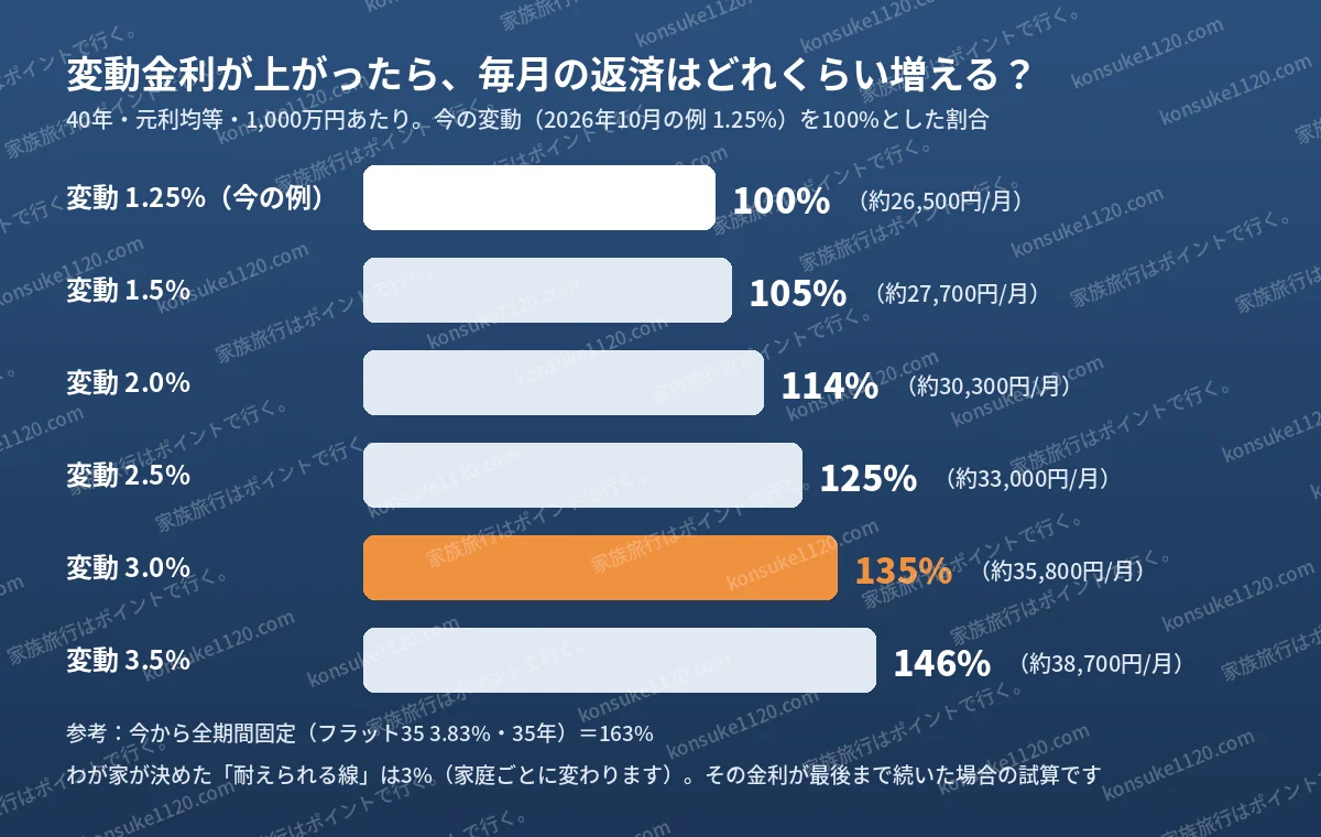 変動金利が上がったときの毎月の返済(40年・1,000万円あたり、今の変動1.25%を100%とした割合):1.5%で105%、2.0%で114%、2.5%で125%、3.0%で135%、3.5%で146%。参考:今から全期間固定(フラット35 3.83%・35年)は163%