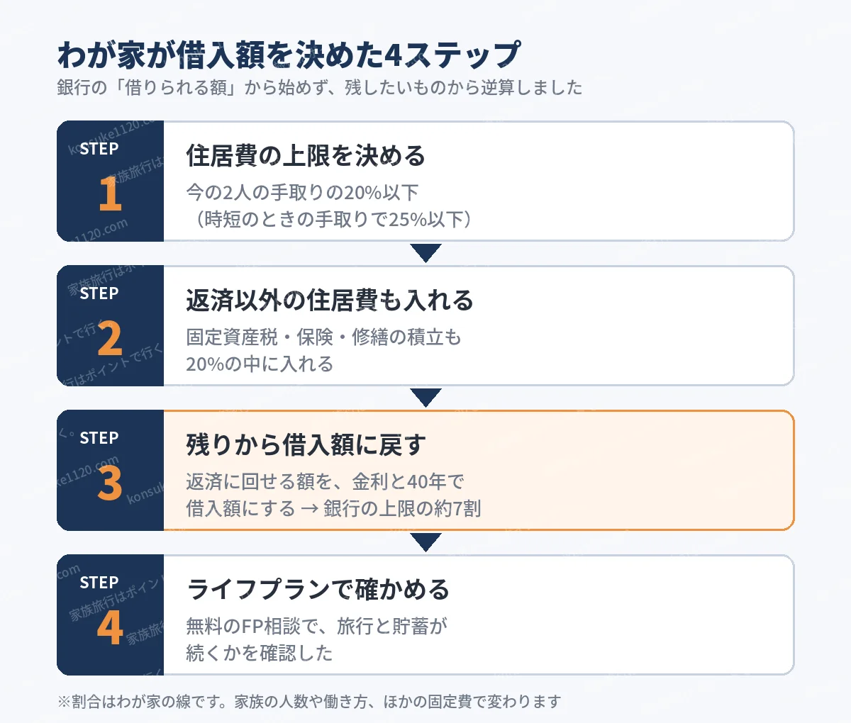 わが家が借入額を決めた4ステップ。1 住居費の上限を手取りの20%（時短のとき25%）に決める、2 固定資産税・保険・修繕の積立も20%の中に入れる、3 残りから借入額に戻す（銀行の上限の約7割）、4 FP相談のライフプランで旅行と貯蓄が続くか確かめる