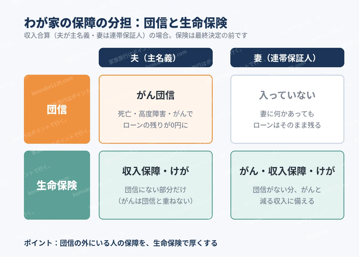 わが家の保障の分担。夫はがん団信と、団信にない部分の生命保険。妻は団信に入っていないため、がん・収入保障・けがの生命保険で備える