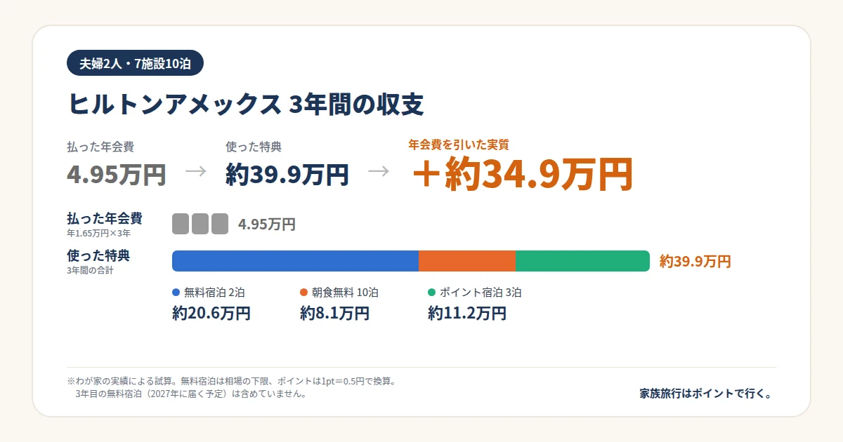 ヒルトンアメックス3年間の収支。年会費4.95万円に対して使った特典は約39.9万円、年会費を引いた実質は約34.9万円のプラス